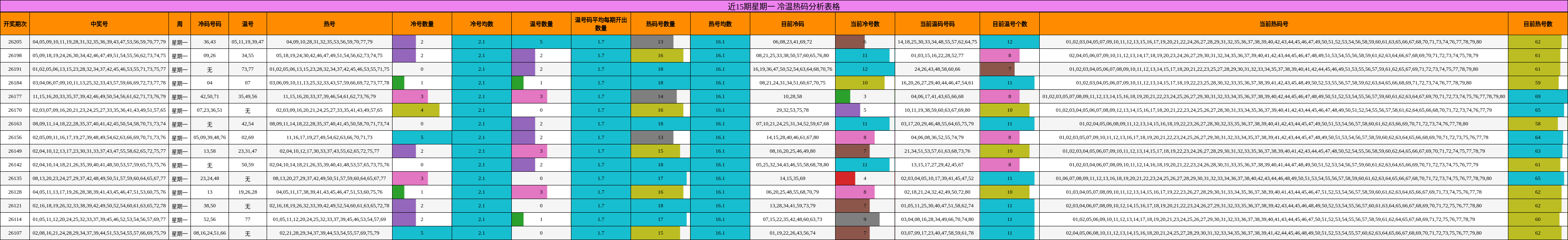 近15期星期一 冷温热码分析表格