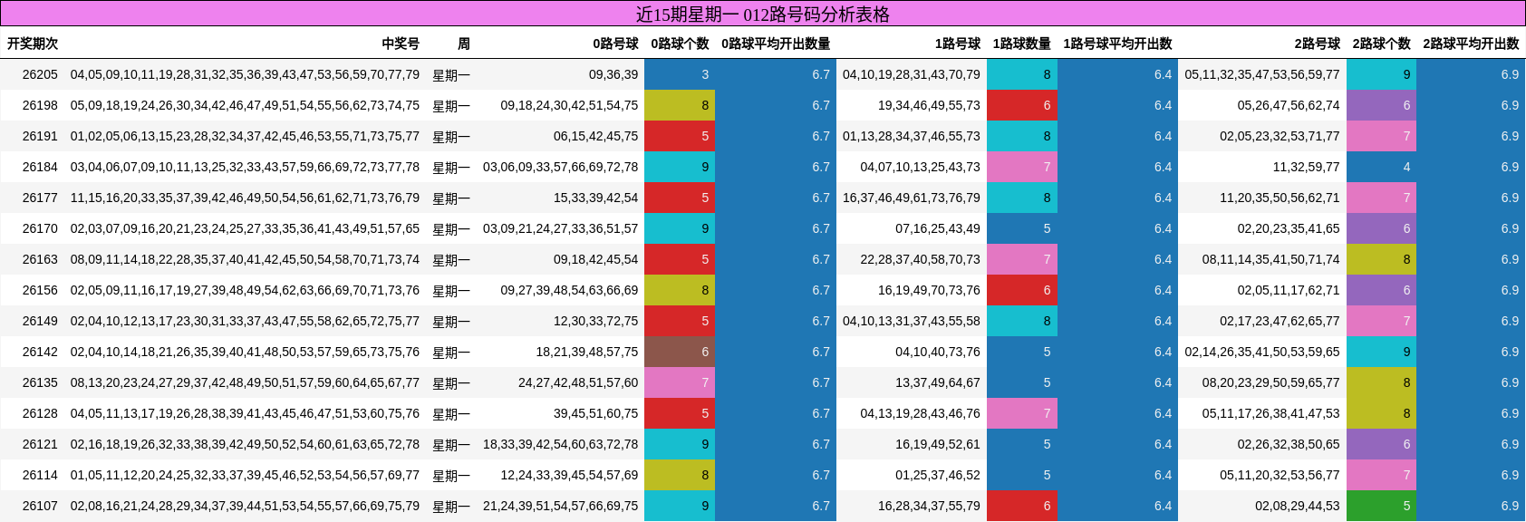 近15期星期一 012路号码分析表格