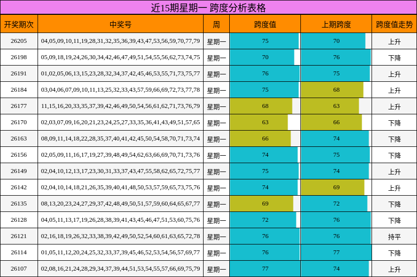 近15期星期一 跨度分析表格