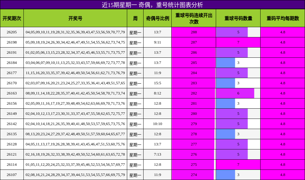 奇偶分析,重号分析