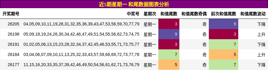 近5期星期一 和尾数据图表分析