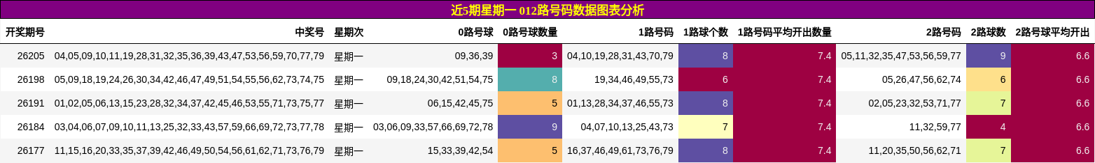 近5期星期一 012路号码数据图表分析