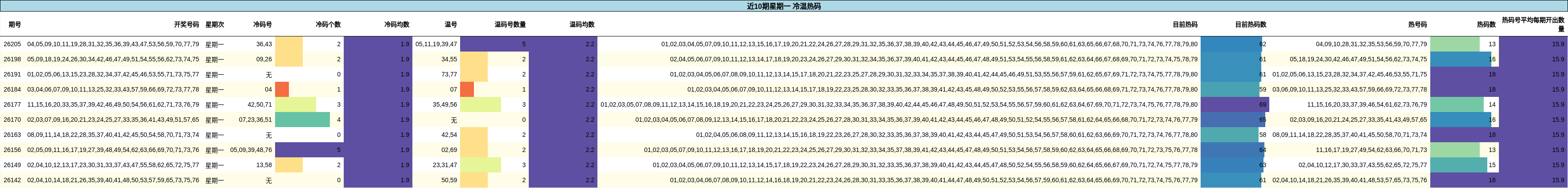 近10期星期一 冷温热码