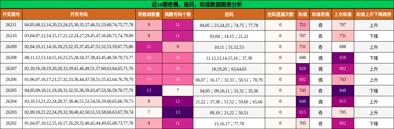 奇偶分析,连码分析,和值分析