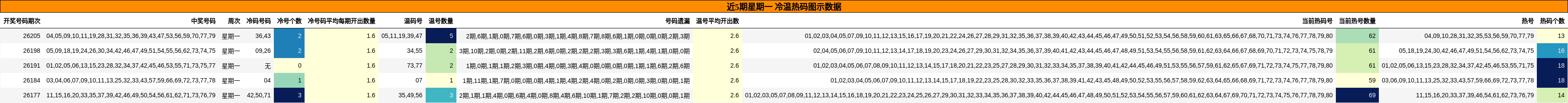 近5期星期一 冷温热码图示数据