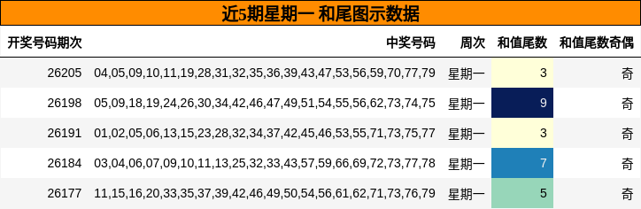 近5期星期一 和尾图示数据