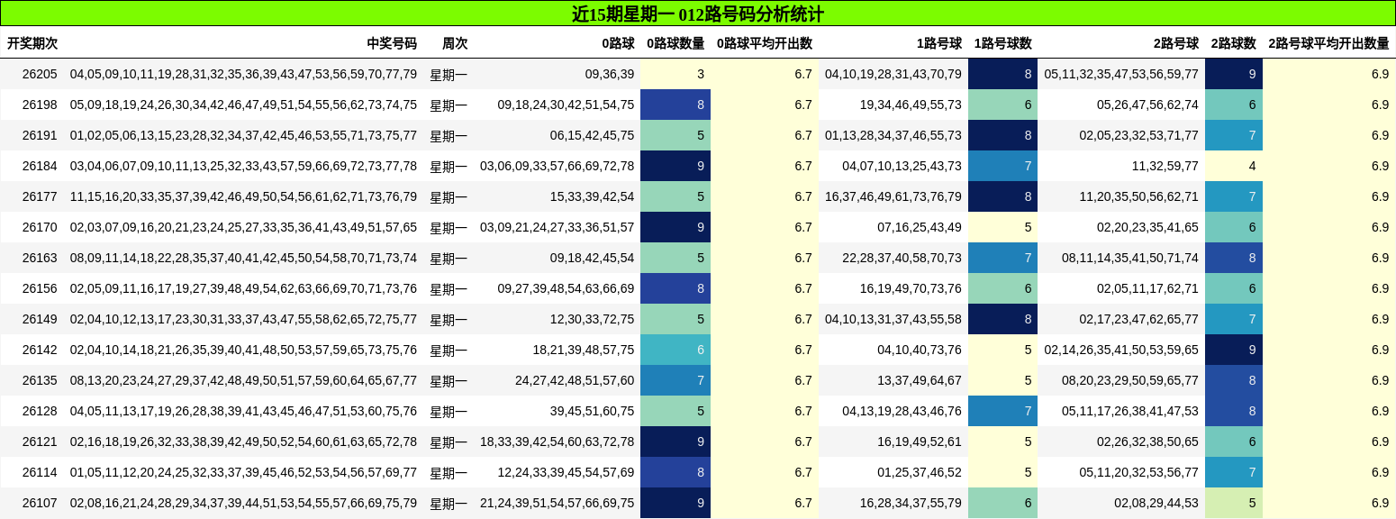近15期星期一 012路号码分析统计