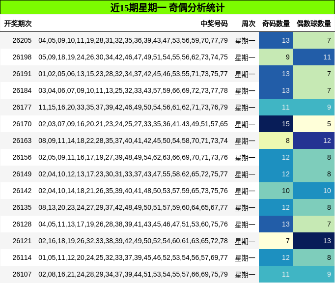 近15期星期一 奇偶分析统计