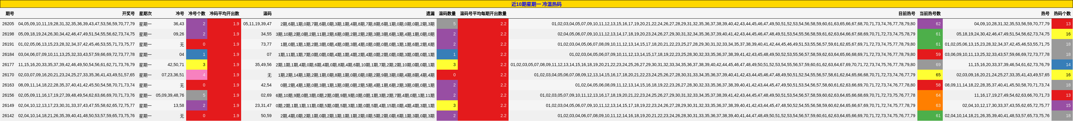 近10期星期一 冷温热码