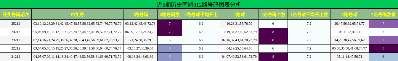 近5期历史同期012路号码图表分析