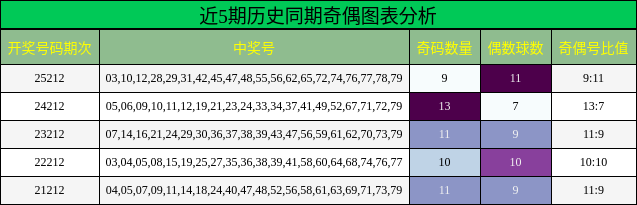 近5期历史同期奇偶图表分析