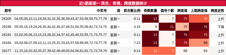 近5期星期一 质合，奇偶，跨度数据统计