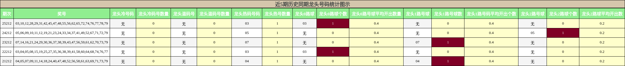 近5期历史同期龙头号码统计图示