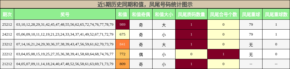 近5期历史同期和值,凤尾号码统计图示