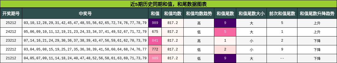 和值分析，和尾分析