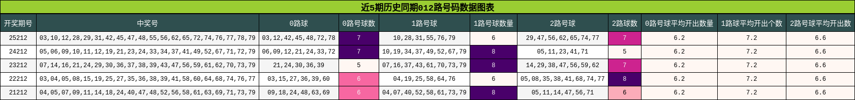 012路号码分析