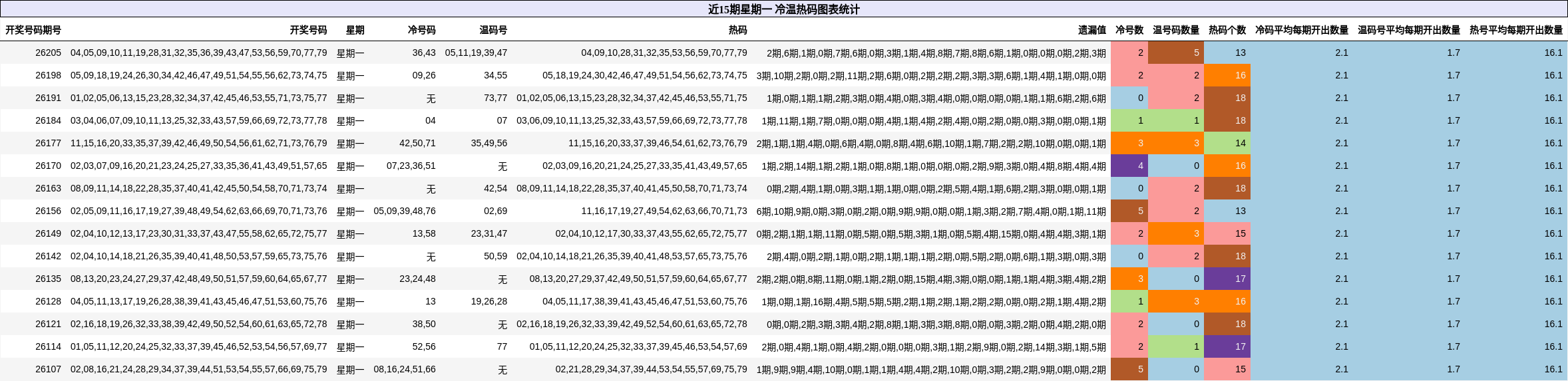 近15期星期一 冷温热码图表统计