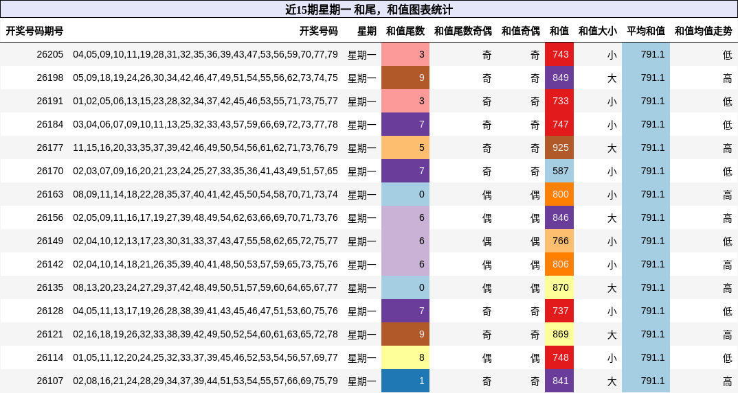 近15期星期一 和尾，和值图表统计