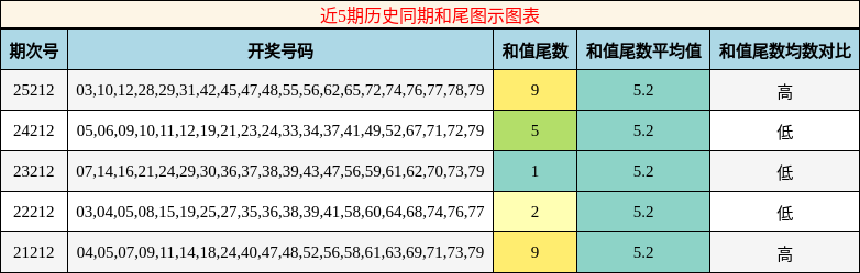 近5期历史同期和尾图示图表