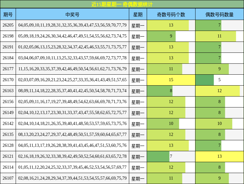 近15期星期一 奇偶数据统计