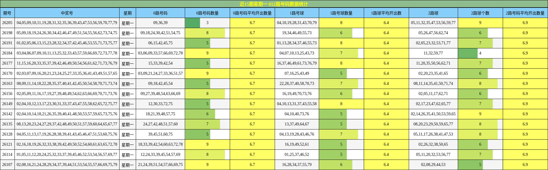 近15期星期一 012路号码数据统计