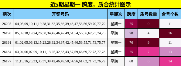 近5期星期一 质合统计图示