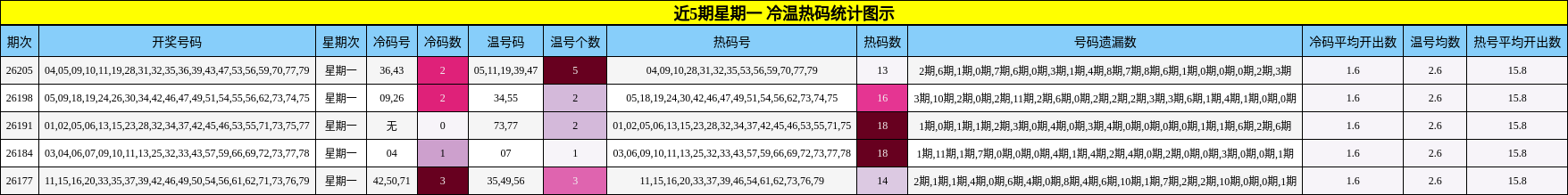 近5期星期一 冷温热码统计图示