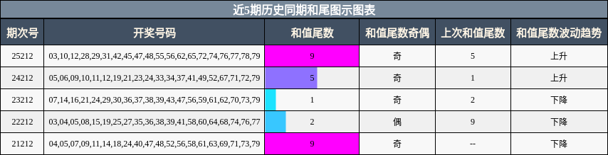 近5期历史同期和尾图示图表