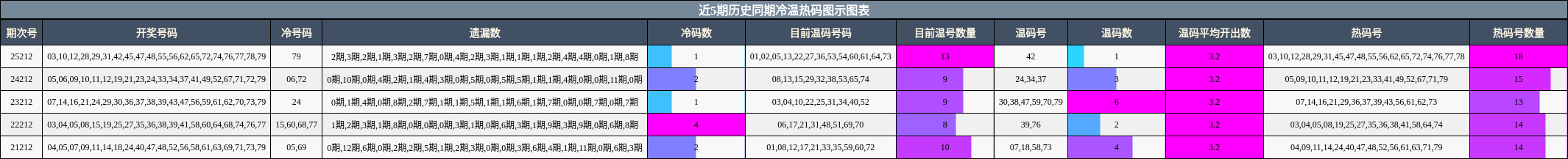 近5期历史同期冷温热码图示图表