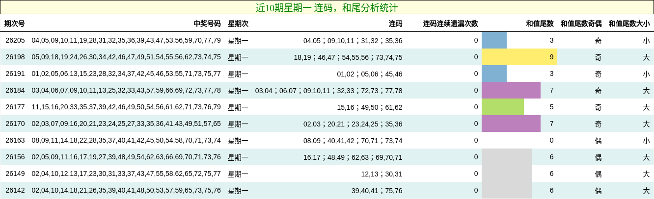 连码分析,和尾分析