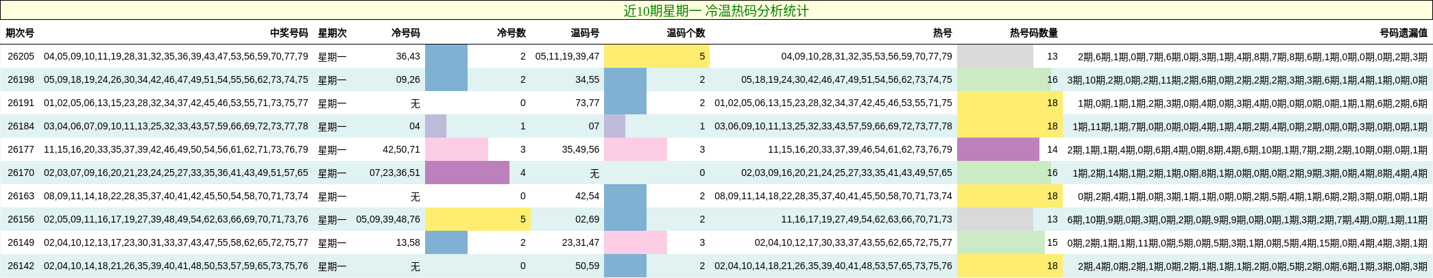 冷温热码分析