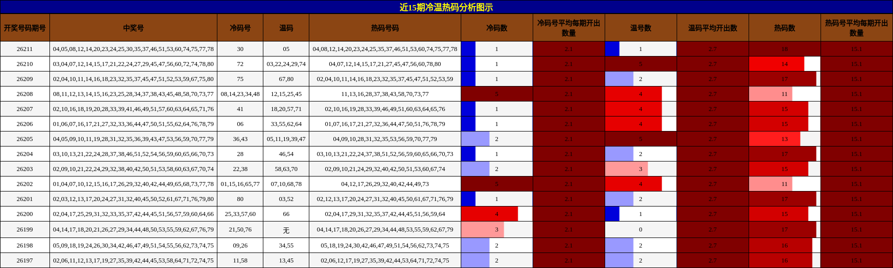 冷温热码分析