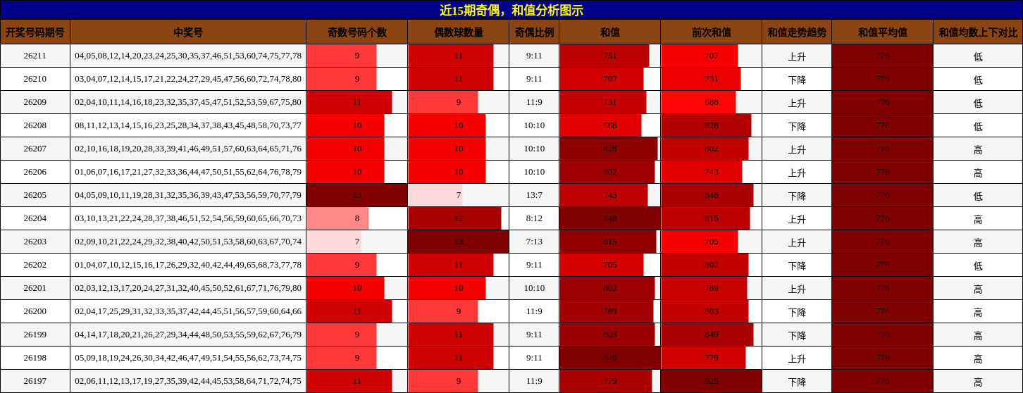 奇偶分析,和值分析