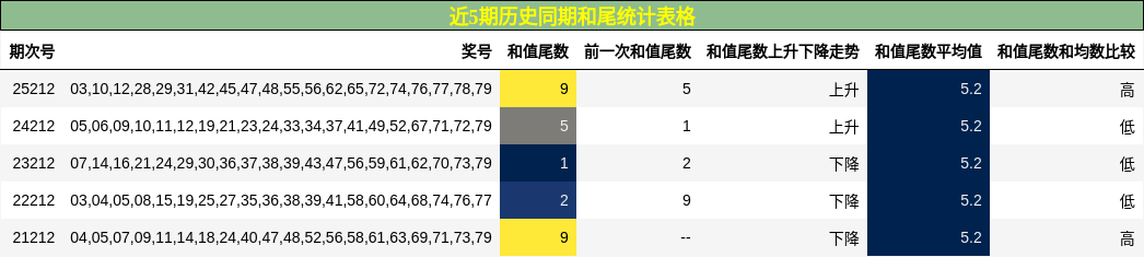 和尾分析