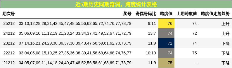 奇偶分析,跨度分析