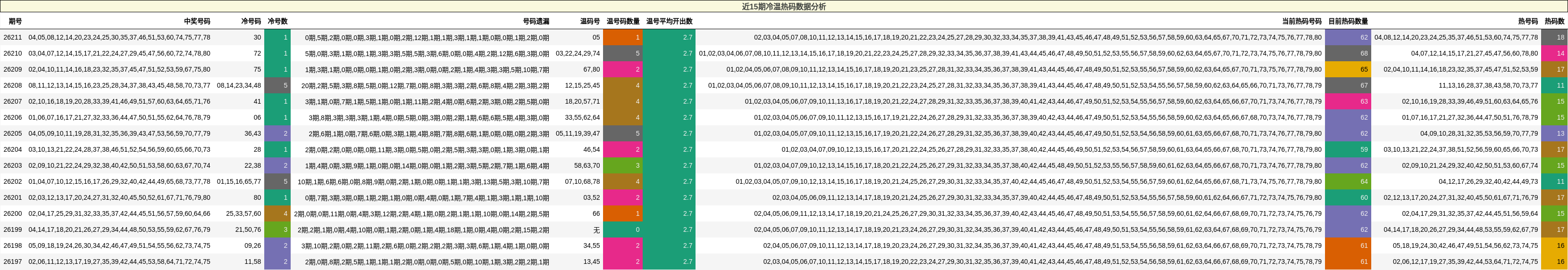近15期冷温热码数据分析