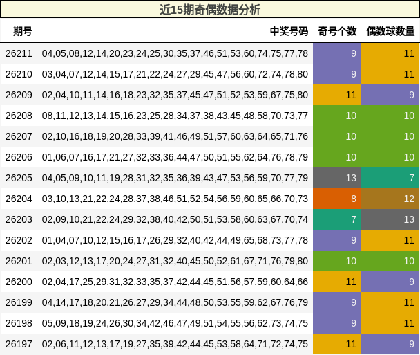 近15期奇偶数据分析
