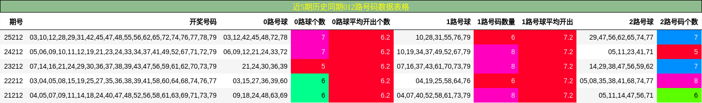 近5期历史同期012路号码数据表格