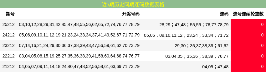 近5期历史同期连码数据表格