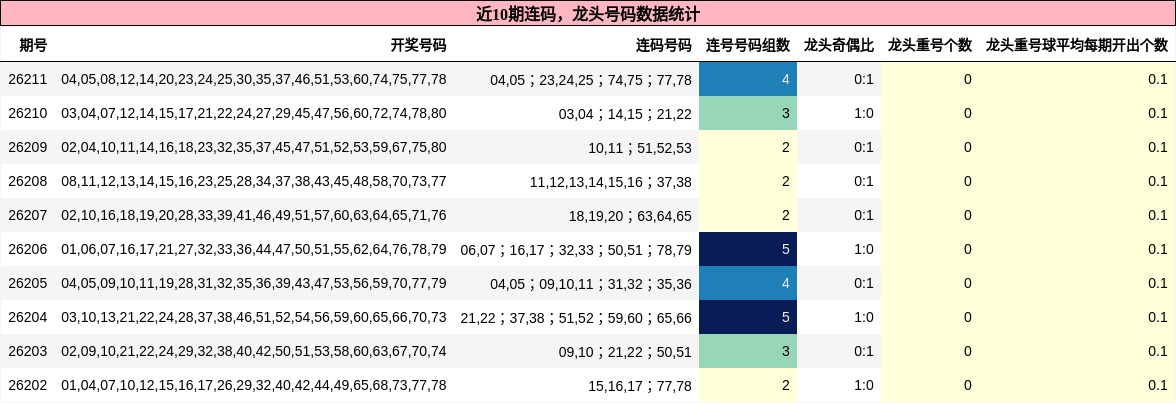 连码分析,龙头号码分析