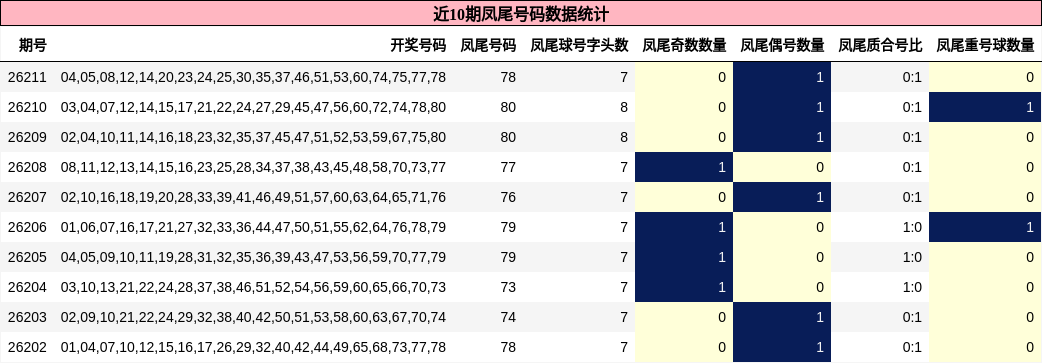 凤尾号码分析