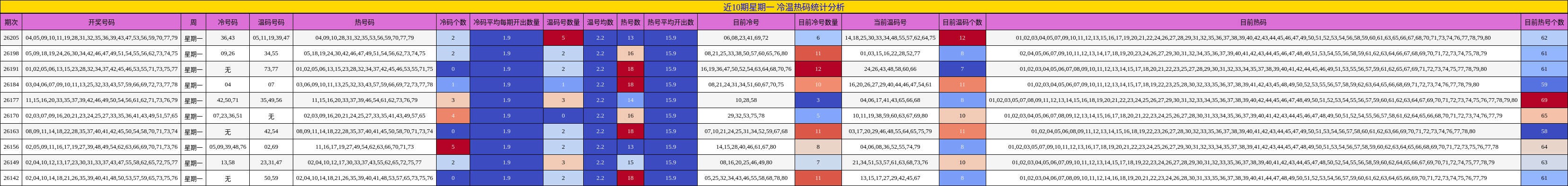 近10期星期一 冷温热码统计分析