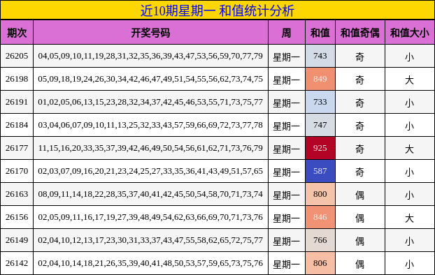 近10期星期一 和值统计分析