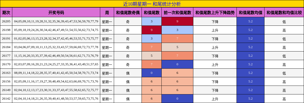 近10期星期一 和尾统计分析