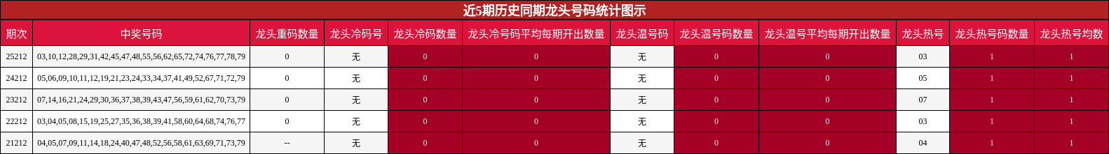 近5期历史同期龙头号码统计图示