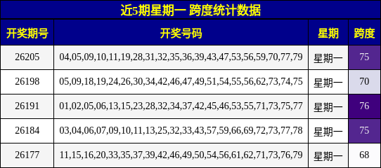 跨度分析