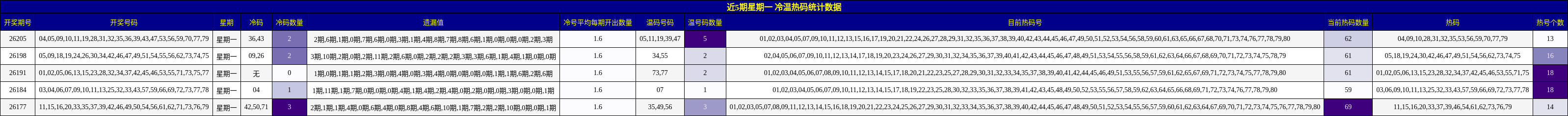 冷温热码分析