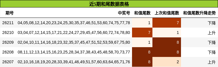 近5期和尾数据表格