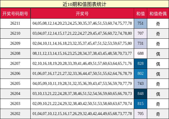 近10期和值图表统计