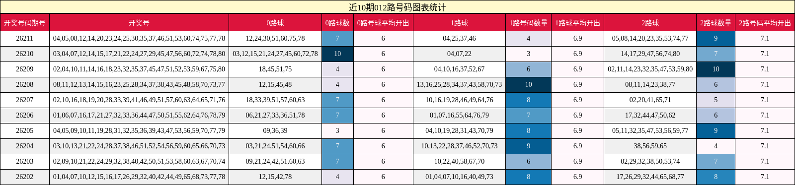 近10期012路号码图表统计